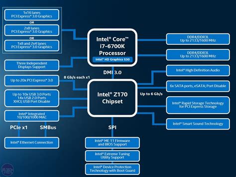 Intel® Z170 Chipset.